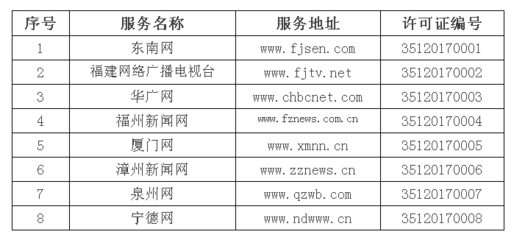 福建省獲得互聯(lián)網(wǎng)新聞信息服務資質單位名單概覽